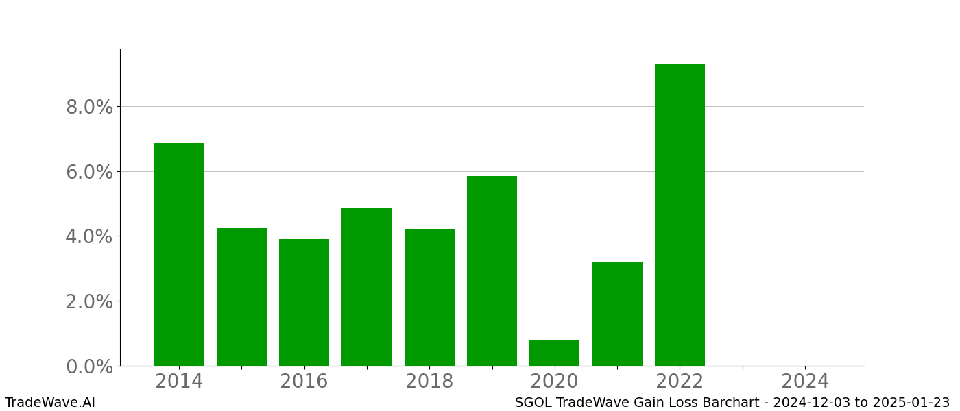 Gain/Loss barchart SGOL for date range: 2024-12-03 to 2025-01-23 - this chart shows the gain/loss of the TradeWave opportunity for SGOL buying on 2024-12-03 and selling it on 2025-01-23 - this barchart is showing 10 years of history