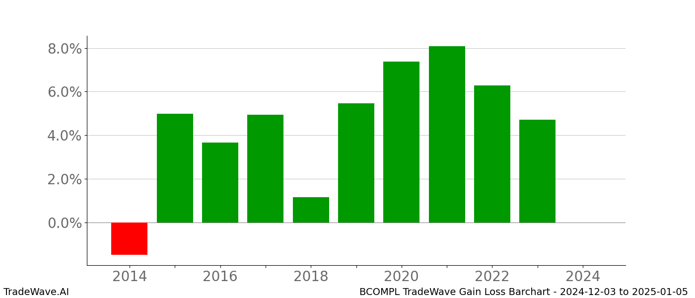 Gain/Loss barchart BCOMPL for date range: 2024-12-03 to 2025-01-05 - this chart shows the gain/loss of the TradeWave opportunity for BCOMPL buying on 2024-12-03 and selling it on 2025-01-05 - this barchart is showing 10 years of history