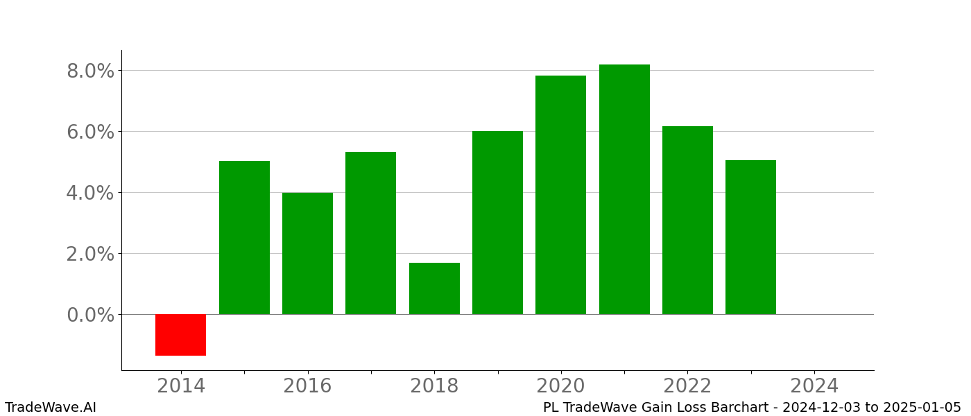 Gain/Loss barchart PL for date range: 2024-12-03 to 2025-01-05 - this chart shows the gain/loss of the TradeWave opportunity for PL buying on 2024-12-03 and selling it on 2025-01-05 - this barchart is showing 10 years of history