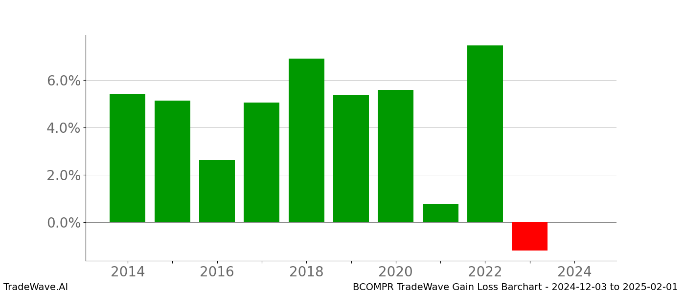 Gain/Loss barchart BCOMPR for date range: 2024-12-03 to 2025-02-01 - this chart shows the gain/loss of the TradeWave opportunity for BCOMPR buying on 2024-12-03 and selling it on 2025-02-01 - this barchart is showing 10 years of history