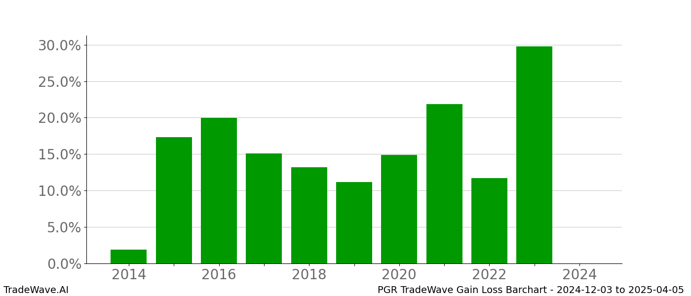 Gain/Loss barchart PGR for date range: 2024-12-03 to 2025-04-05 - this chart shows the gain/loss of the TradeWave opportunity for PGR buying on 2024-12-03 and selling it on 2025-04-05 - this barchart is showing 10 years of history