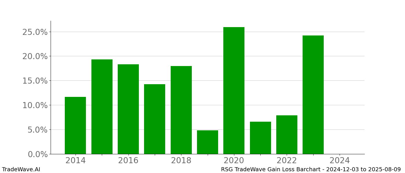 Gain/Loss barchart RSG for date range: 2024-12-03 to 2025-08-09 - this chart shows the gain/loss of the TradeWave opportunity for RSG buying on 2024-12-03 and selling it on 2025-08-09 - this barchart is showing 10 years of history