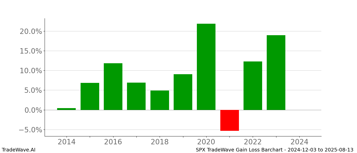 Gain/Loss barchart SPX for date range: 2024-12-03 to 2025-08-13 - this chart shows the gain/loss of the TradeWave opportunity for SPX buying on 2024-12-03 and selling it on 2025-08-13 - this barchart is showing 10 years of history