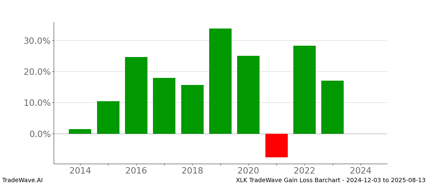 Gain/Loss barchart XLK for date range: 2024-12-03 to 2025-08-13 - this chart shows the gain/loss of the TradeWave opportunity for XLK buying on 2024-12-03 and selling it on 2025-08-13 - this barchart is showing 10 years of history