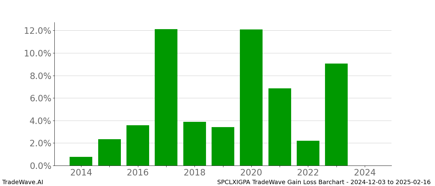 Gain/Loss barchart SPCLXIGPA for date range: 2024-12-03 to 2025-02-16 - this chart shows the gain/loss of the TradeWave opportunity for SPCLXIGPA buying on 2024-12-03 and selling it on 2025-02-16 - this barchart is showing 10 years of history