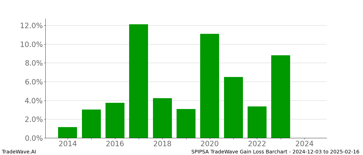 Gain/Loss barchart SPIPSA for date range: 2024-12-03 to 2025-02-16 - this chart shows the gain/loss of the TradeWave opportunity for SPIPSA buying on 2024-12-03 and selling it on 2025-02-16 - this barchart is showing 10 years of history