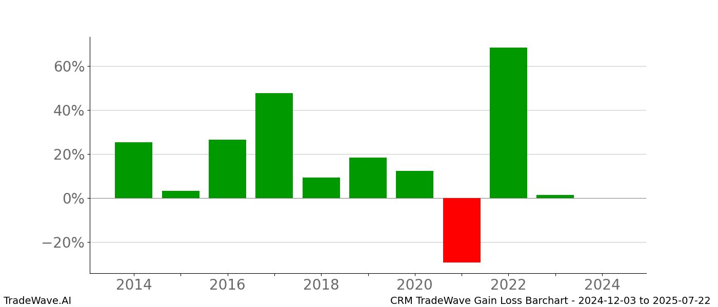 Gain/Loss barchart CRM for date range: 2024-12-03 to 2025-07-22 - this chart shows the gain/loss of the TradeWave opportunity for CRM buying on 2024-12-03 and selling it on 2025-07-22 - this barchart is showing 10 years of history