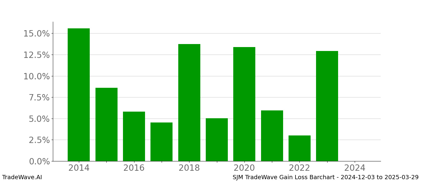 Gain/Loss barchart SJM for date range: 2024-12-03 to 2025-03-29 - this chart shows the gain/loss of the TradeWave opportunity for SJM buying on 2024-12-03 and selling it on 2025-03-29 - this barchart is showing 10 years of history