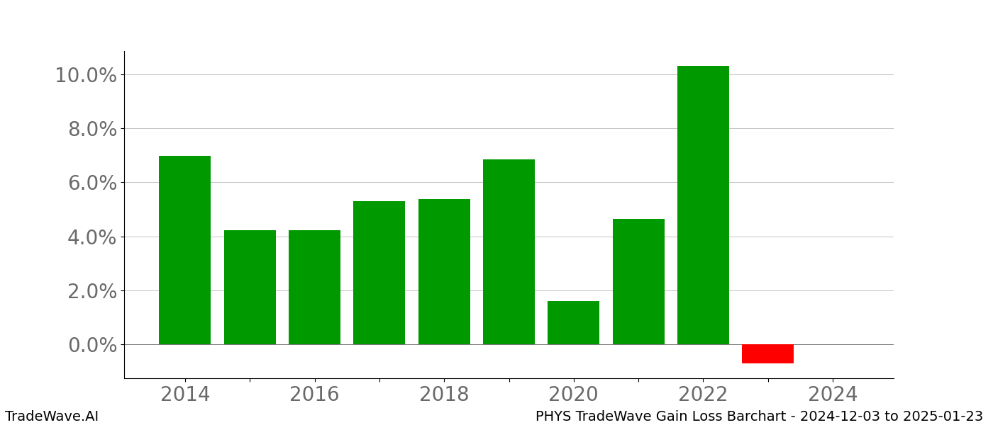 Gain/Loss barchart PHYS for date range: 2024-12-03 to 2025-01-23 - this chart shows the gain/loss of the TradeWave opportunity for PHYS buying on 2024-12-03 and selling it on 2025-01-23 - this barchart is showing 10 years of history