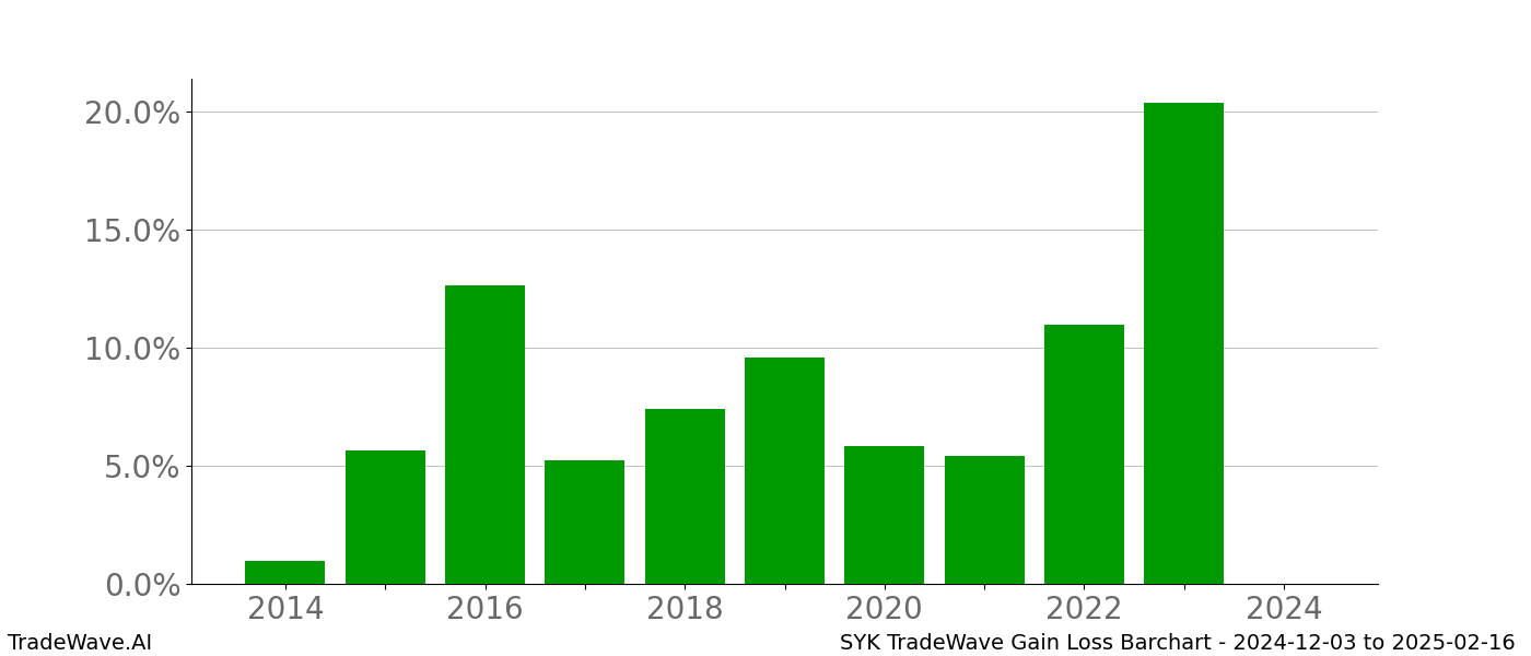 Gain/Loss barchart SYK for date range: 2024-12-03 to 2025-02-16 - this chart shows the gain/loss of the TradeWave opportunity for SYK buying on 2024-12-03 and selling it on 2025-02-16 - this barchart is showing 10 years of history