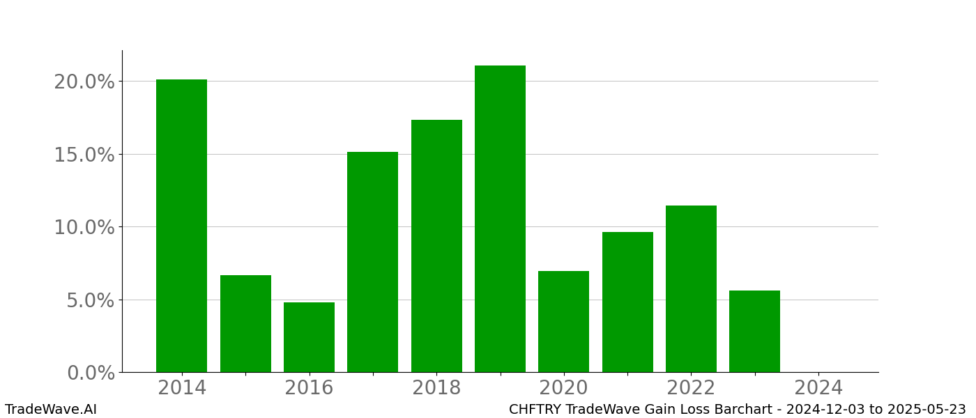 Gain/Loss barchart CHFTRY for date range: 2024-12-03 to 2025-05-23 - this chart shows the gain/loss of the TradeWave opportunity for CHFTRY buying on 2024-12-03 and selling it on 2025-05-23 - this barchart is showing 10 years of history