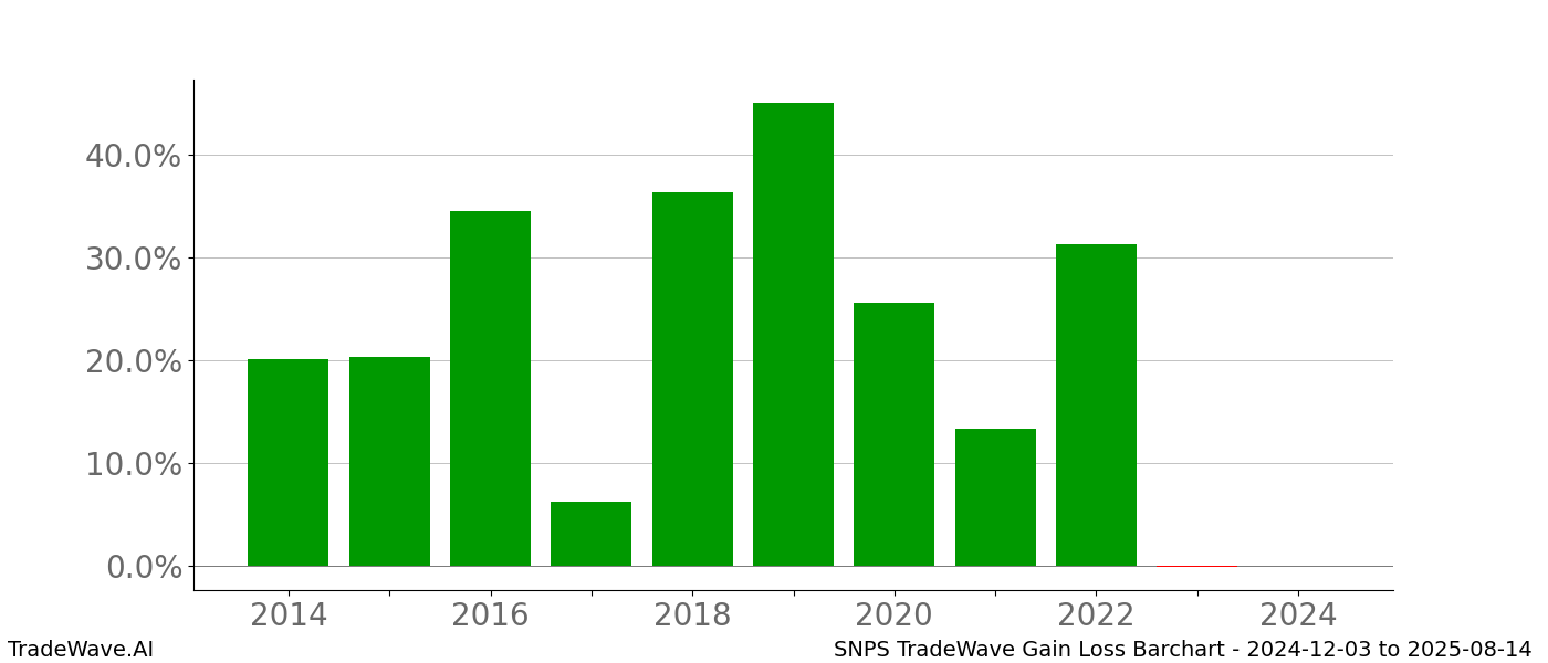 Gain/Loss barchart SNPS for date range: 2024-12-03 to 2025-08-14 - this chart shows the gain/loss of the TradeWave opportunity for SNPS buying on 2024-12-03 and selling it on 2025-08-14 - this barchart is showing 10 years of history