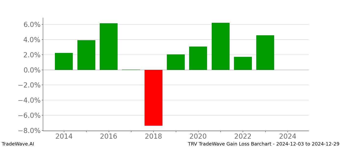 Gain/Loss barchart TRV for date range: 2024-12-03 to 2024-12-29 - this chart shows the gain/loss of the TradeWave opportunity for TRV buying on 2024-12-03 and selling it on 2024-12-29 - this barchart is showing 10 years of history