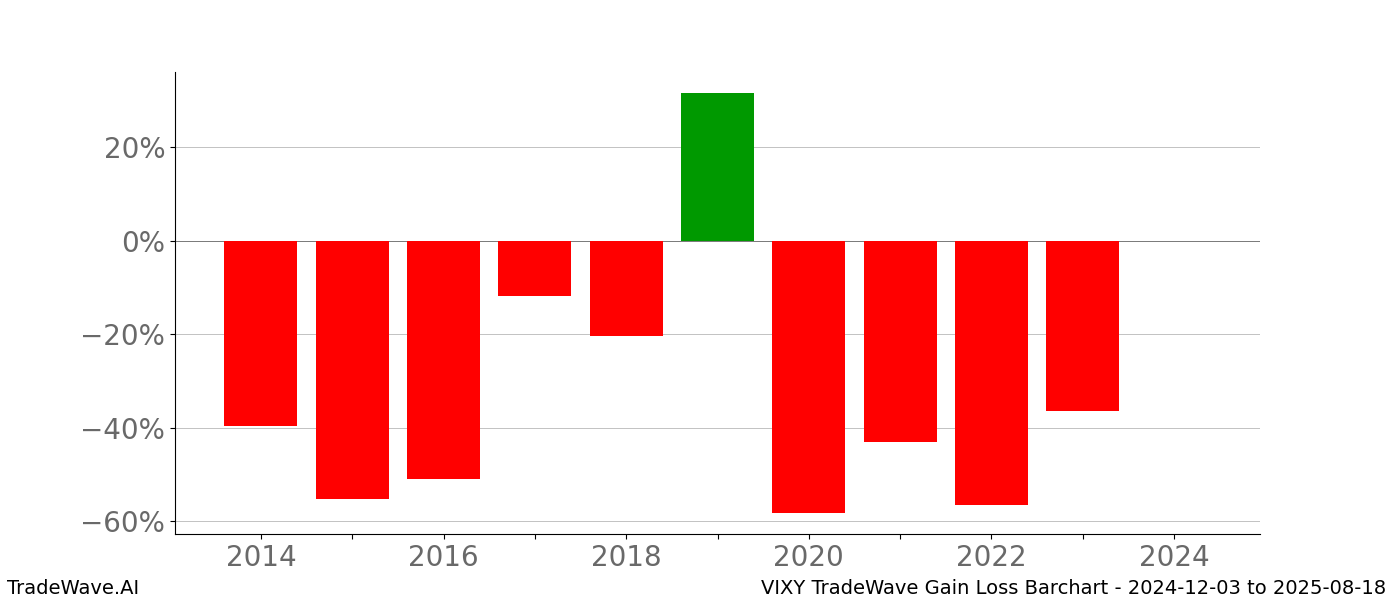 Gain/Loss barchart VIXY for date range: 2024-12-03 to 2025-08-18 - this chart shows the gain/loss of the TradeWave opportunity for VIXY buying on 2024-12-03 and selling it on 2025-08-18 - this barchart is showing 10 years of history