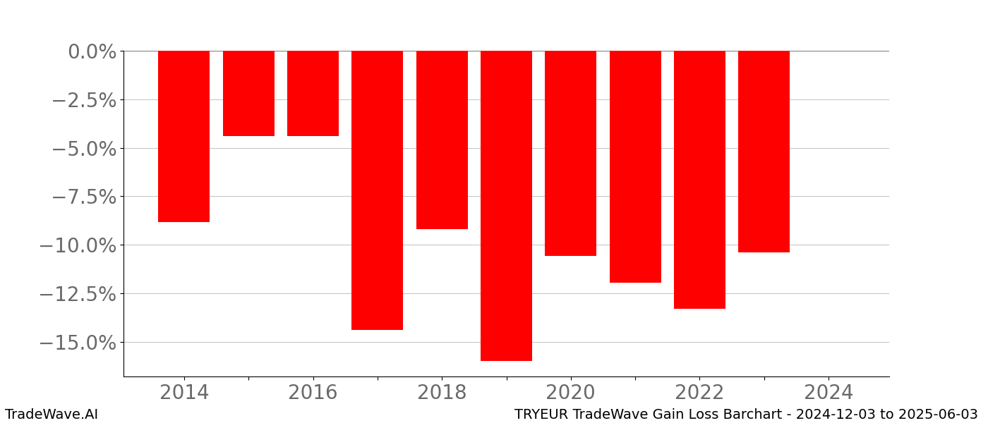 Gain/Loss barchart TRYEUR for date range: 2024-12-03 to 2025-06-03 - this chart shows the gain/loss of the TradeWave opportunity for TRYEUR buying on 2024-12-03 and selling it on 2025-06-03 - this barchart is showing 10 years of history