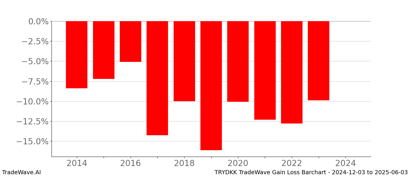 Gain/Loss barchart TRYDKK for date range: 2024-12-03 to 2025-06-03 - this chart shows the gain/loss of the TradeWave opportunity for TRYDKK buying on 2024-12-03 and selling it on 2025-06-03 - this barchart is showing 10 years of history