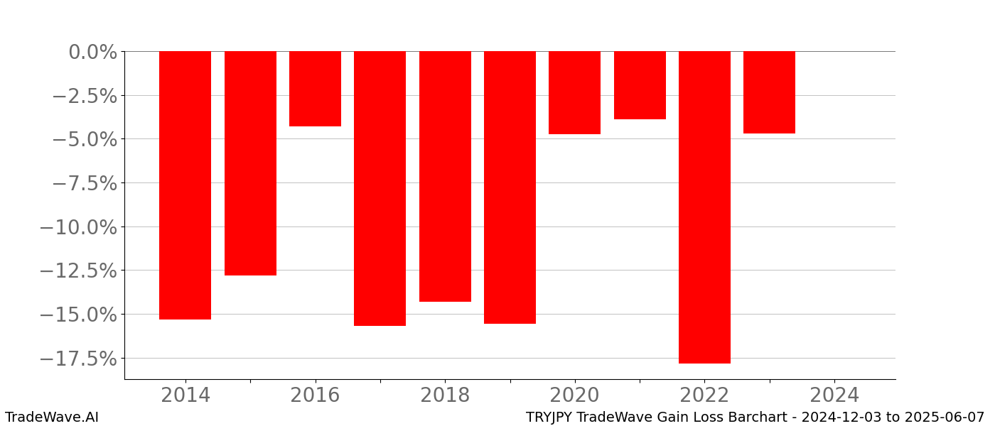 Gain/Loss barchart TRYJPY for date range: 2024-12-03 to 2025-06-07 - this chart shows the gain/loss of the TradeWave opportunity for TRYJPY buying on 2024-12-03 and selling it on 2025-06-07 - this barchart is showing 10 years of history