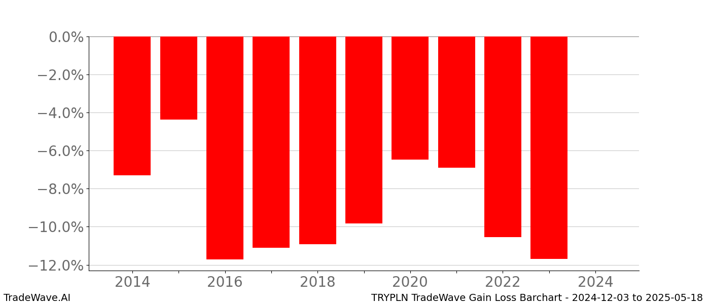 Gain/Loss barchart TRYPLN for date range: 2024-12-03 to 2025-05-18 - this chart shows the gain/loss of the TradeWave opportunity for TRYPLN buying on 2024-12-03 and selling it on 2025-05-18 - this barchart is showing 10 years of history