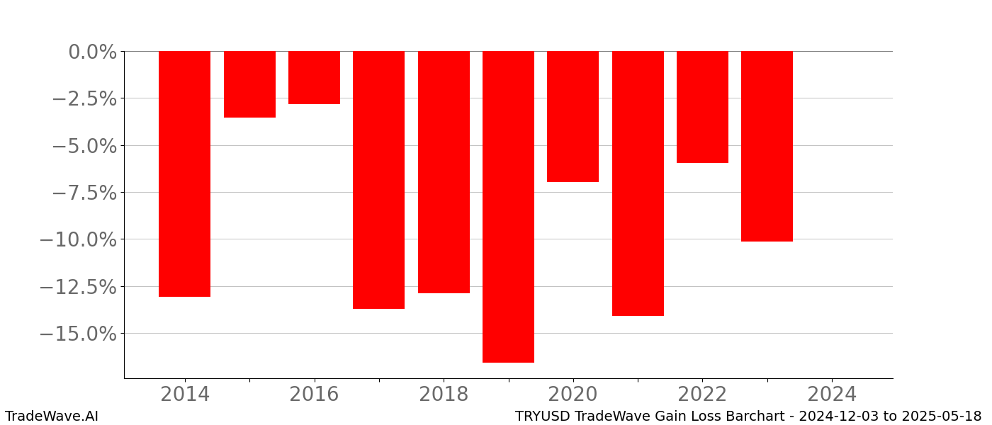 Gain/Loss barchart TRYUSD for date range: 2024-12-03 to 2025-05-18 - this chart shows the gain/loss of the TradeWave opportunity for TRYUSD buying on 2024-12-03 and selling it on 2025-05-18 - this barchart is showing 10 years of history