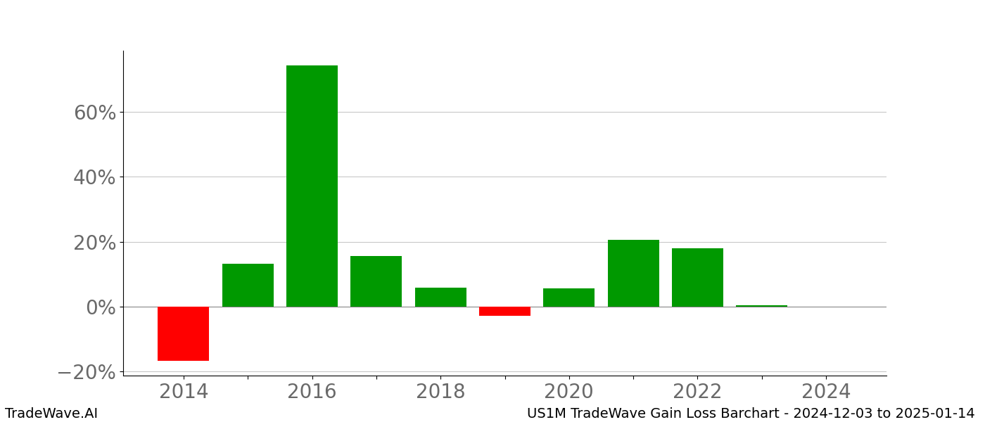 Gain/Loss barchart US1M for date range: 2024-12-03 to 2025-01-14 - this chart shows the gain/loss of the TradeWave opportunity for US1M buying on 2024-12-03 and selling it on 2025-01-14 - this barchart is showing 10 years of history