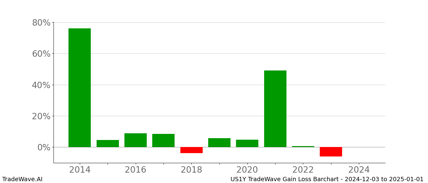 Gain/Loss barchart US1Y for date range: 2024-12-03 to 2025-01-01 - this chart shows the gain/loss of the TradeWave opportunity for US1Y buying on 2024-12-03 and selling it on 2025-01-01 - this barchart is showing 10 years of history