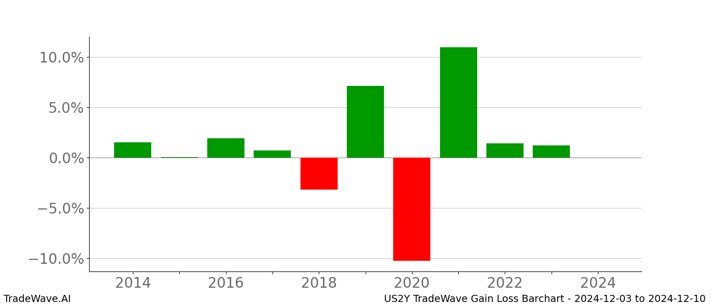 Gain/Loss barchart US2Y for date range: 2024-12-03 to 2024-12-10 - this chart shows the gain/loss of the TradeWave opportunity for US2Y buying on 2024-12-03 and selling it on 2024-12-10 - this barchart is showing 10 years of history