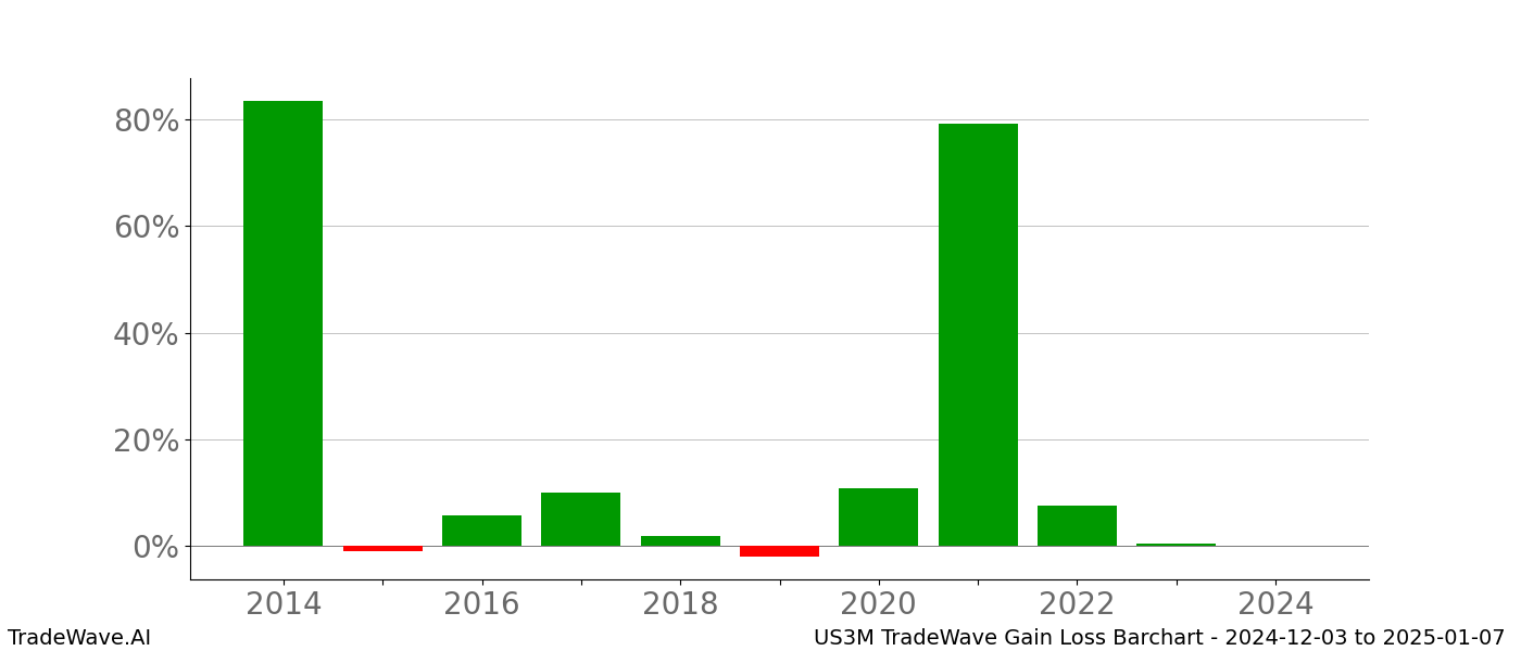 Gain/Loss barchart US3M for date range: 2024-12-03 to 2025-01-07 - this chart shows the gain/loss of the TradeWave opportunity for US3M buying on 2024-12-03 and selling it on 2025-01-07 - this barchart is showing 10 years of history