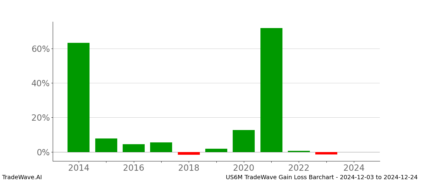 Gain/Loss barchart US6M for date range: 2024-12-03 to 2024-12-24 - this chart shows the gain/loss of the TradeWave opportunity for US6M buying on 2024-12-03 and selling it on 2024-12-24 - this barchart is showing 10 years of history