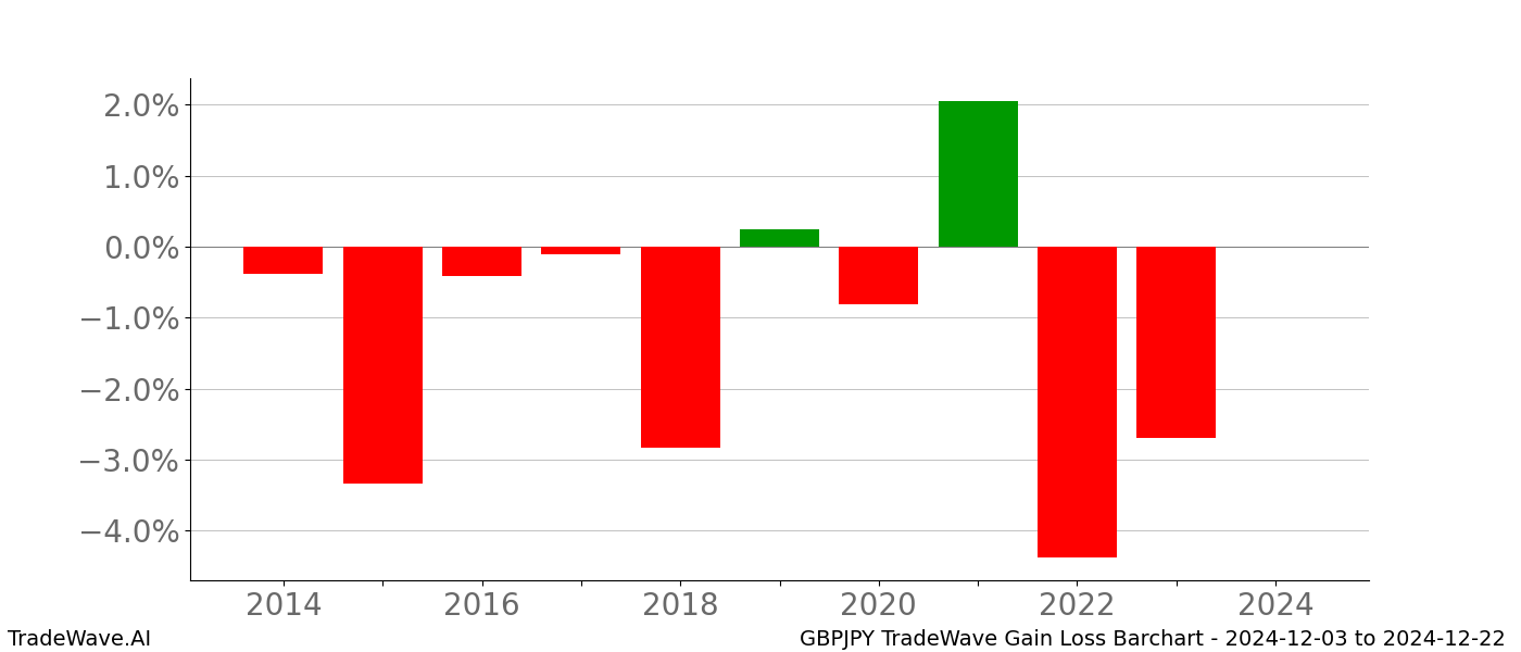 Gain/Loss barchart GBPJPY for date range: 2024-12-03 to 2024-12-22 - this chart shows the gain/loss of the TradeWave opportunity for GBPJPY buying on 2024-12-03 and selling it on 2024-12-22 - this barchart is showing 10 years of history