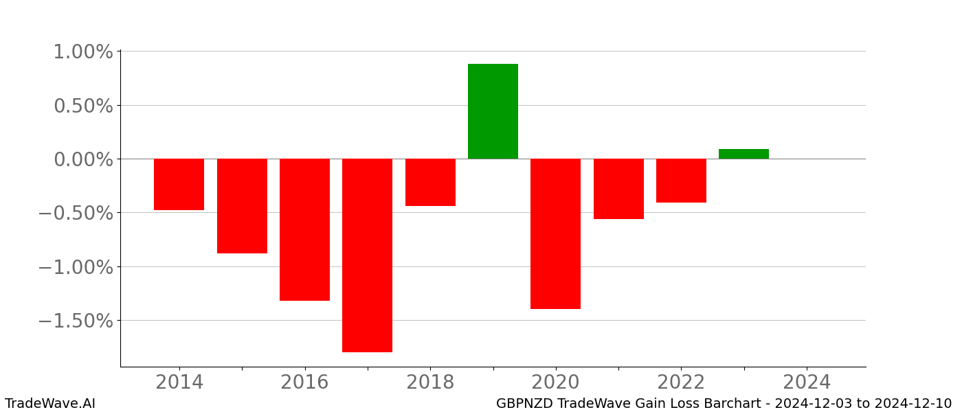 Gain/Loss barchart GBPNZD for date range: 2024-12-03 to 2024-12-10 - this chart shows the gain/loss of the TradeWave opportunity for GBPNZD buying on 2024-12-03 and selling it on 2024-12-10 - this barchart is showing 10 years of history