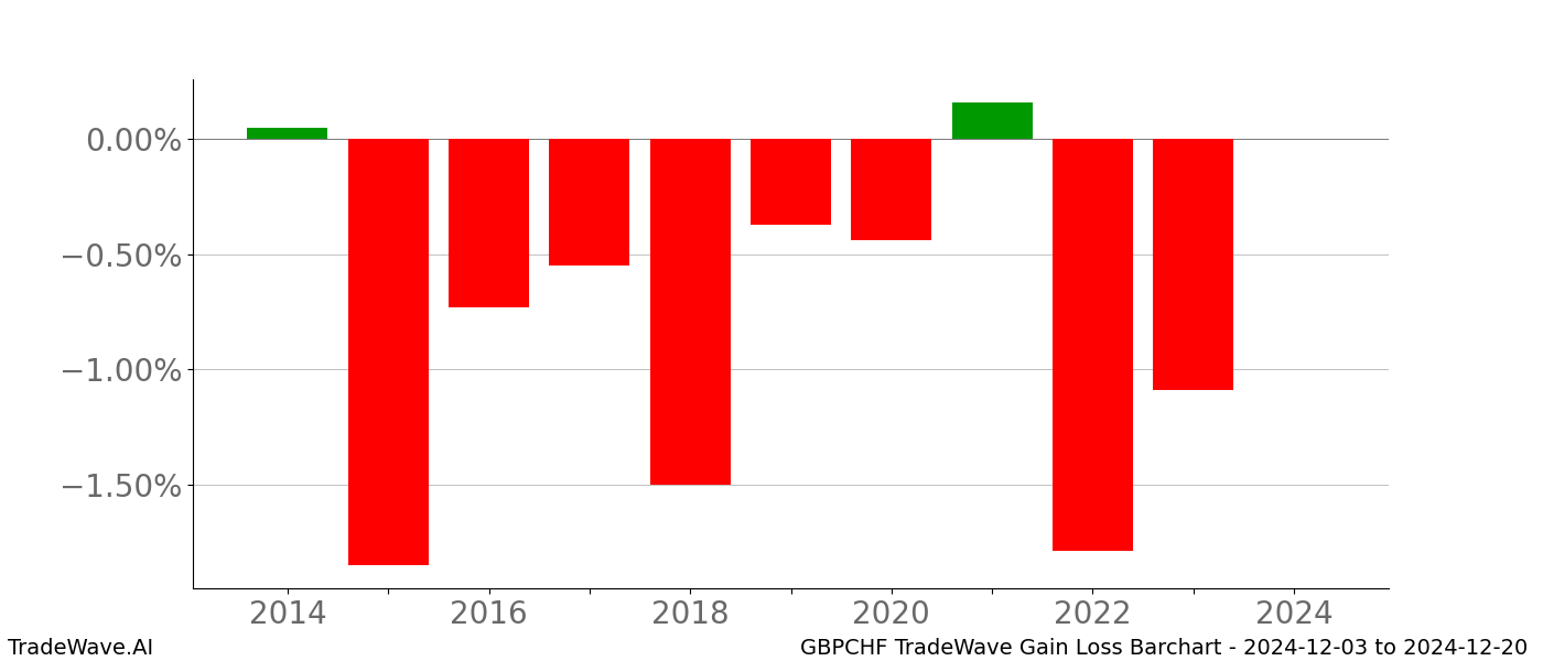 Gain/Loss barchart GBPCHF for date range: 2024-12-03 to 2024-12-20 - this chart shows the gain/loss of the TradeWave opportunity for GBPCHF buying on 2024-12-03 and selling it on 2024-12-20 - this barchart is showing 10 years of history