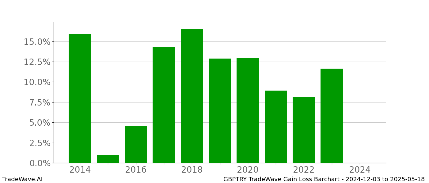 Gain/Loss barchart GBPTRY for date range: 2024-12-03 to 2025-05-18 - this chart shows the gain/loss of the TradeWave opportunity for GBPTRY buying on 2024-12-03 and selling it on 2025-05-18 - this barchart is showing 10 years of history