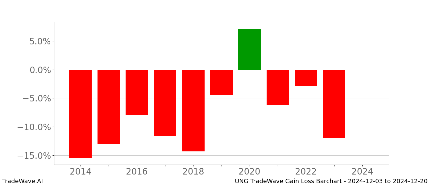 Gain/Loss barchart UNG for date range: 2024-12-03 to 2024-12-20 - this chart shows the gain/loss of the TradeWave opportunity for UNG buying on 2024-12-03 and selling it on 2024-12-20 - this barchart is showing 10 years of history