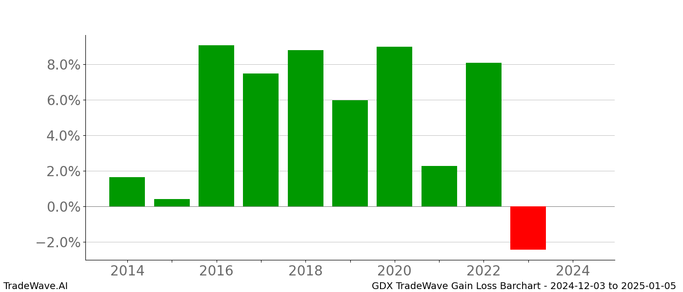 Gain/Loss barchart GDX for date range: 2024-12-03 to 2025-01-05 - this chart shows the gain/loss of the TradeWave opportunity for GDX buying on 2024-12-03 and selling it on 2025-01-05 - this barchart is showing 10 years of history