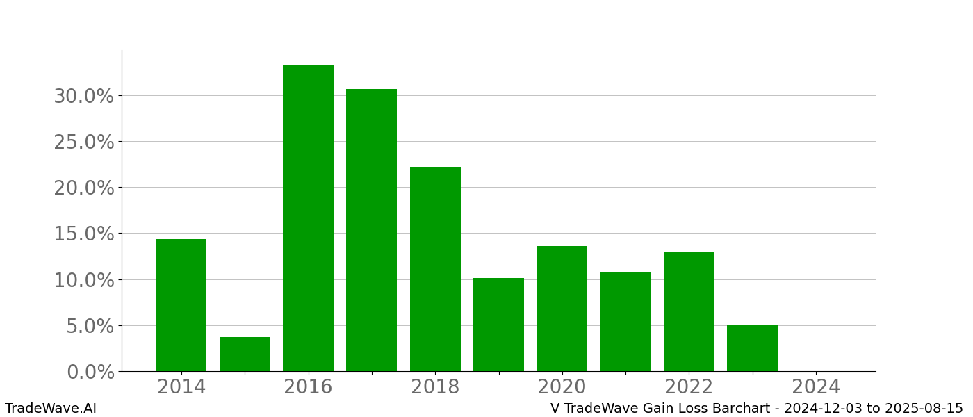 Gain/Loss barchart V for date range: 2024-12-03 to 2025-08-15 - this chart shows the gain/loss of the TradeWave opportunity for V buying on 2024-12-03 and selling it on 2025-08-15 - this barchart is showing 10 years of history