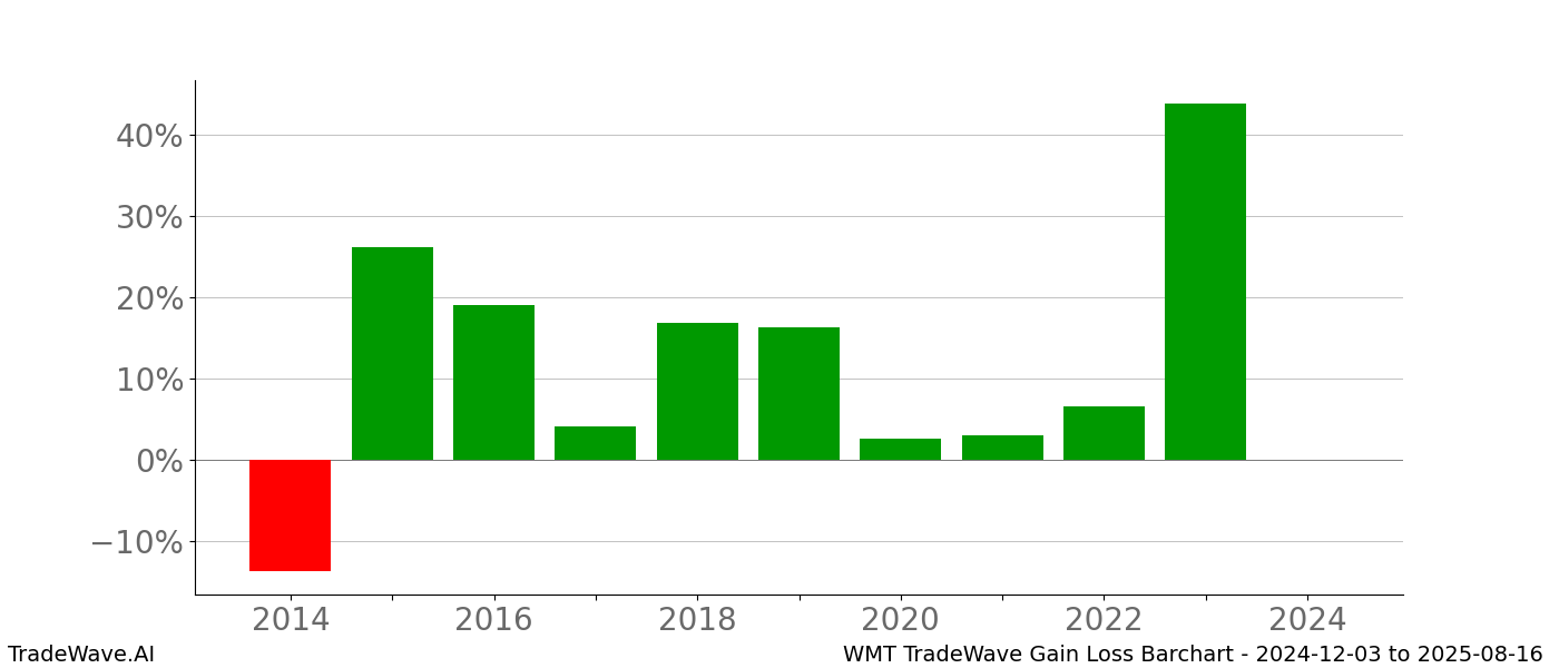 Gain/Loss barchart WMT for date range: 2024-12-03 to 2025-08-16 - this chart shows the gain/loss of the TradeWave opportunity for WMT buying on 2024-12-03 and selling it on 2025-08-16 - this barchart is showing 10 years of history