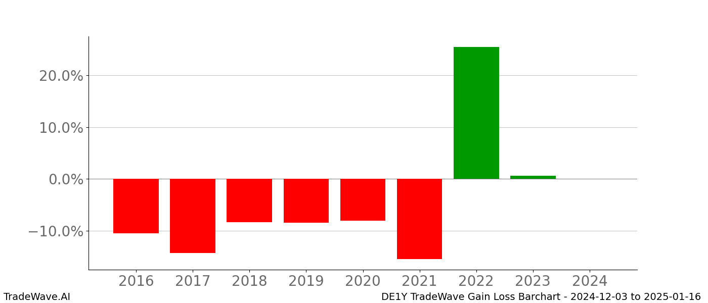 Gain/Loss barchart DE1Y for date range: 2024-12-03 to 2025-01-16 - this chart shows the gain/loss of the TradeWave opportunity for DE1Y buying on 2024-12-03 and selling it on 2025-01-16 - this barchart is showing 8 years of history