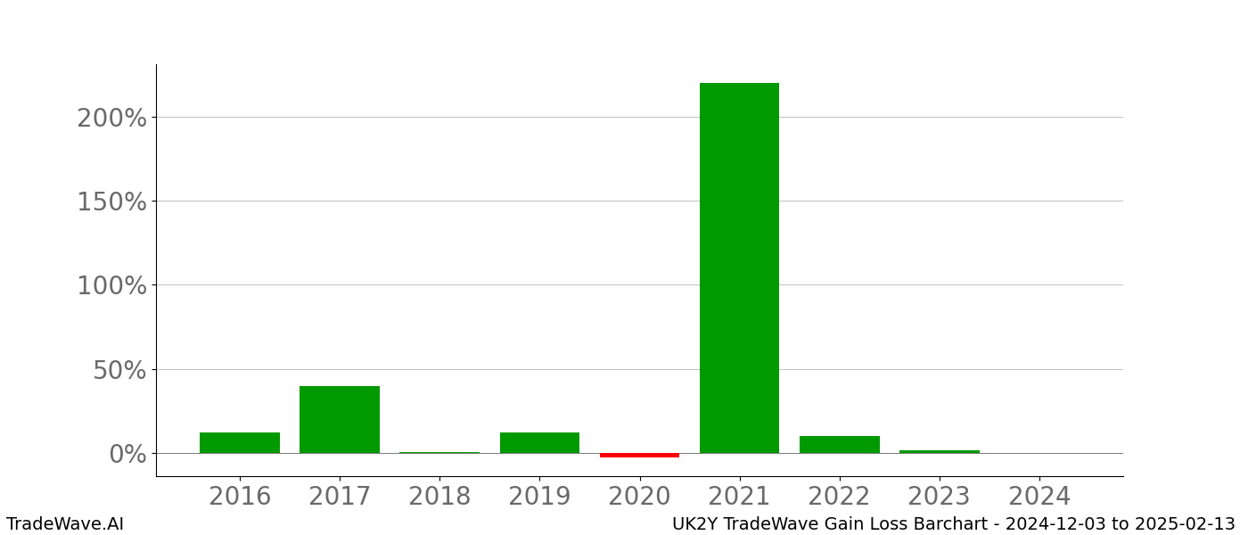 Gain/Loss barchart UK2Y for date range: 2024-12-03 to 2025-02-13 - this chart shows the gain/loss of the TradeWave opportunity for UK2Y buying on 2024-12-03 and selling it on 2025-02-13 - this barchart is showing 8 years of history