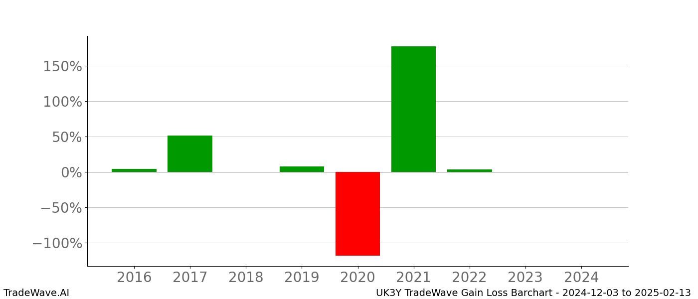 Gain/Loss barchart UK3Y for date range: 2024-12-03 to 2025-02-13 - this chart shows the gain/loss of the TradeWave opportunity for UK3Y buying on 2024-12-03 and selling it on 2025-02-13 - this barchart is showing 8 years of history