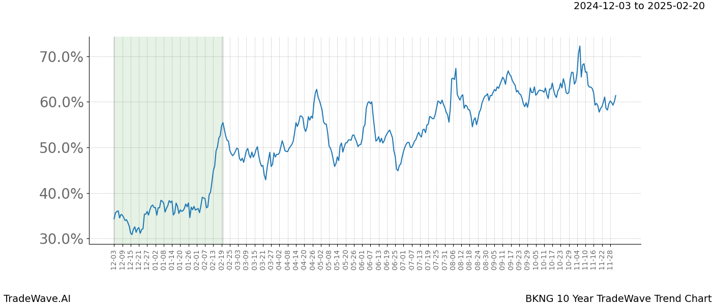 TradeWave Trend Chart BKNG shows the average trend of the financial instrument over the past 10 years.  Sharp uptrends and downtrends signal a potential TradeWave opportunity