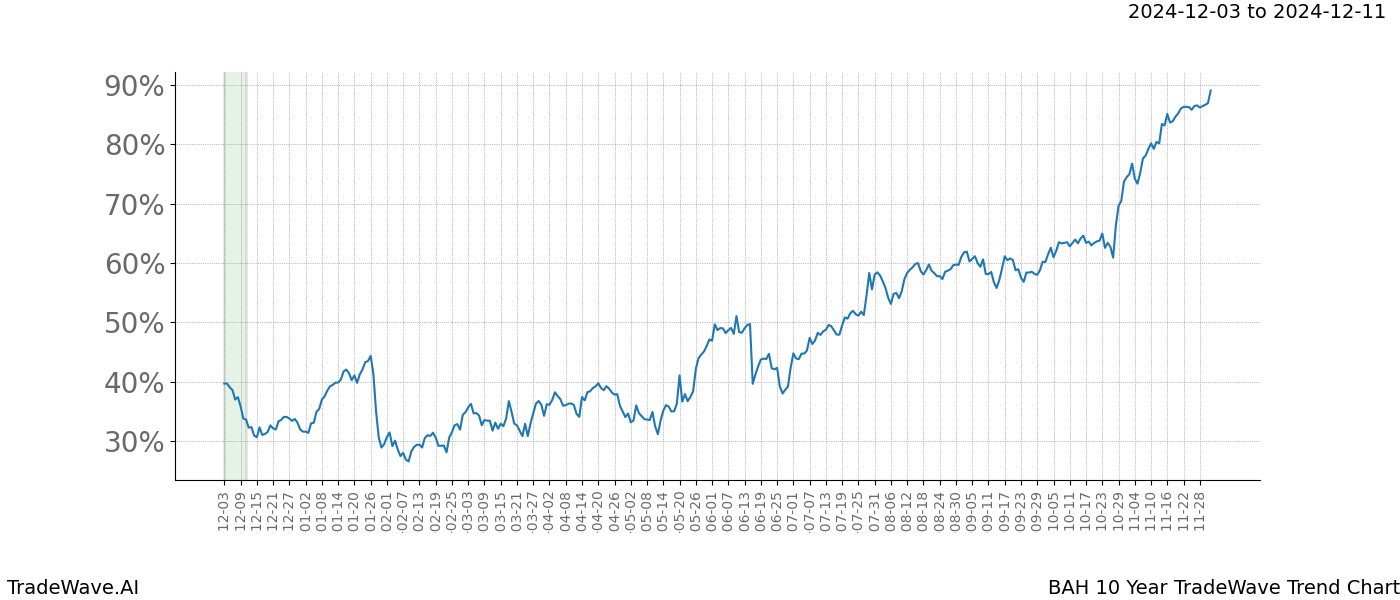 TradeWave Trend Chart BAH shows the average trend of the financial instrument over the past 10 years.  Sharp uptrends and downtrends signal a potential TradeWave opportunity