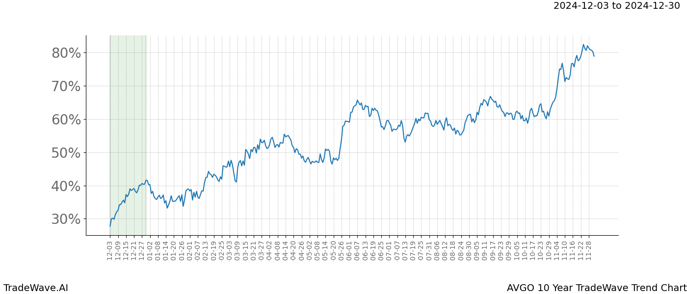 TradeWave Trend Chart AVGO shows the average trend of the financial instrument over the past 10 years.  Sharp uptrends and downtrends signal a potential TradeWave opportunity