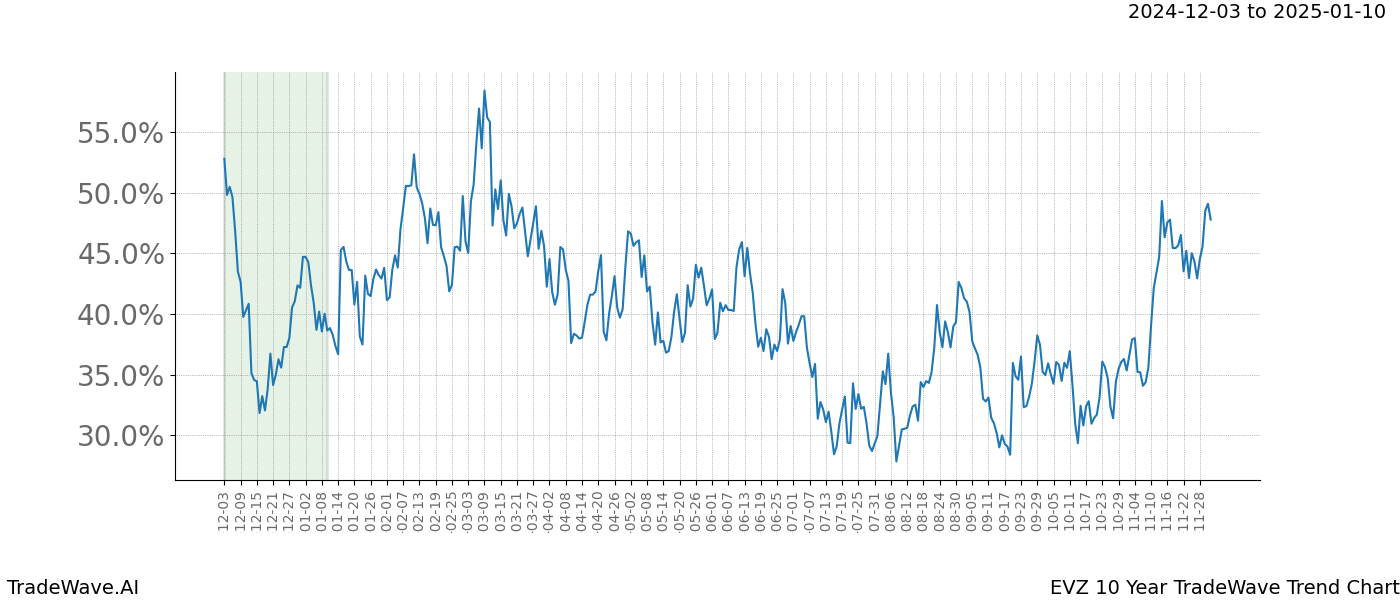 TradeWave Trend Chart EVZ shows the average trend of the financial instrument over the past 10 years.  Sharp uptrends and downtrends signal a potential TradeWave opportunity