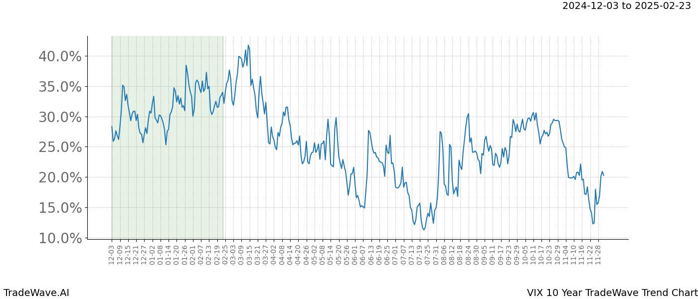 TradeWave Trend Chart VIX shows the average trend of the financial instrument over the past 10 years.  Sharp uptrends and downtrends signal a potential TradeWave opportunity