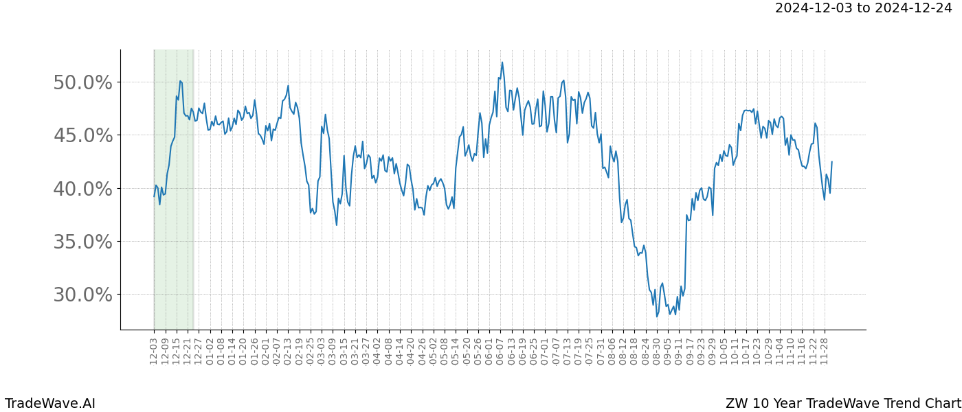 TradeWave Trend Chart ZW shows the average trend of the financial instrument over the past 10 years.  Sharp uptrends and downtrends signal a potential TradeWave opportunity