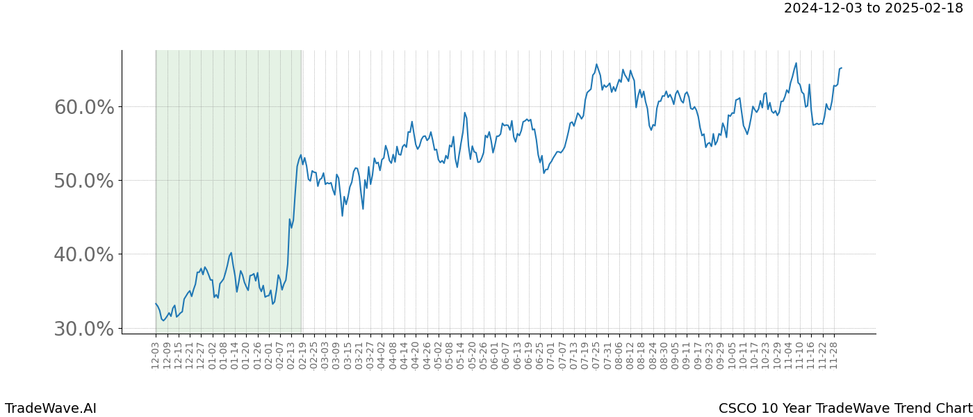 TradeWave Trend Chart CSCO shows the average trend of the financial instrument over the past 10 years.  Sharp uptrends and downtrends signal a potential TradeWave opportunity