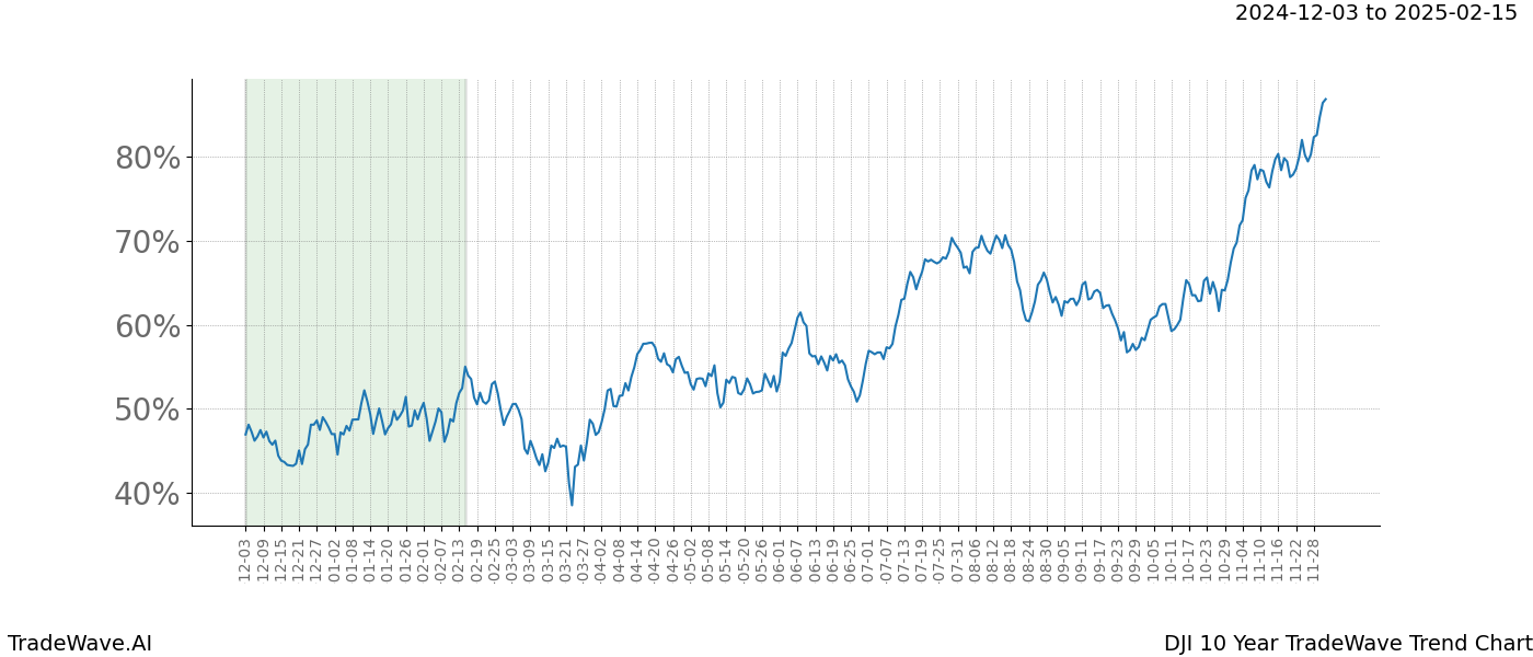 TradeWave Trend Chart DJI shows the average trend of the financial instrument over the past 10 years.  Sharp uptrends and downtrends signal a potential TradeWave opportunity