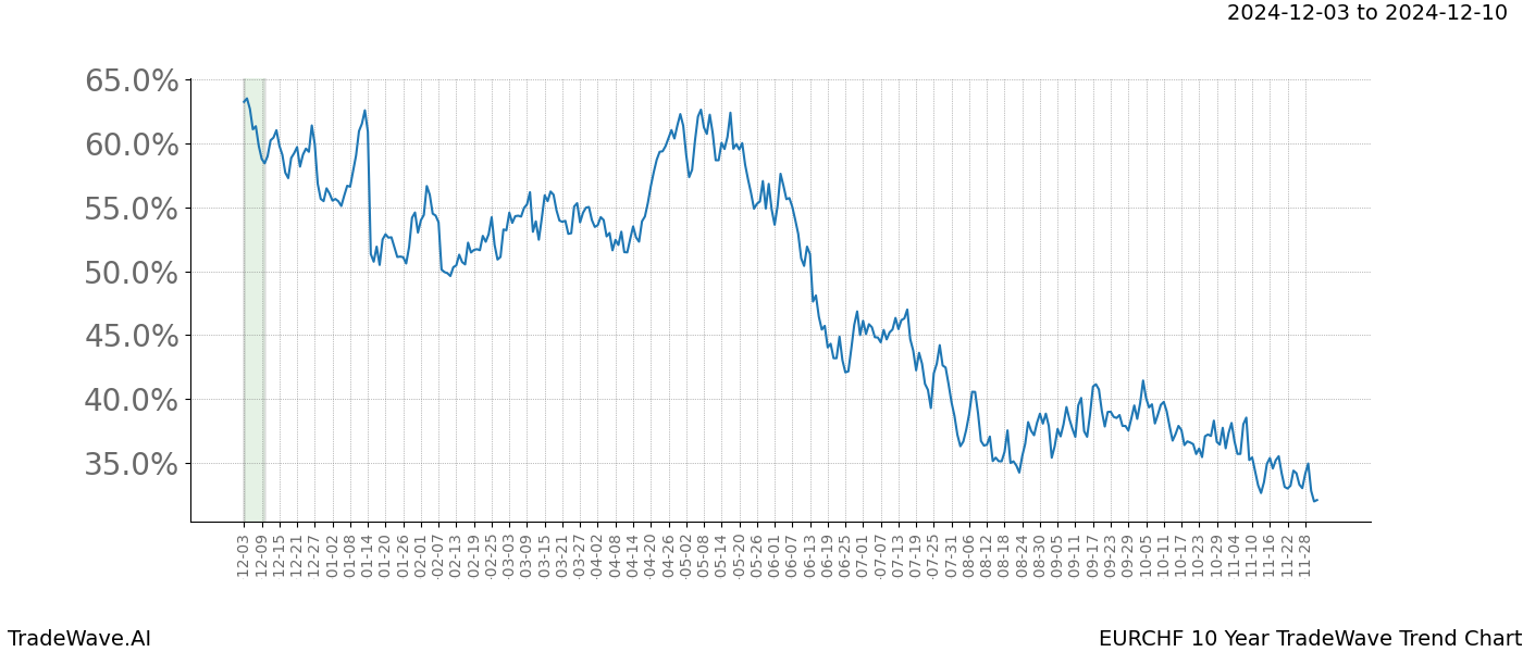 TradeWave Trend Chart EURCHF shows the average trend of the financial instrument over the past 10 years.  Sharp uptrends and downtrends signal a potential TradeWave opportunity