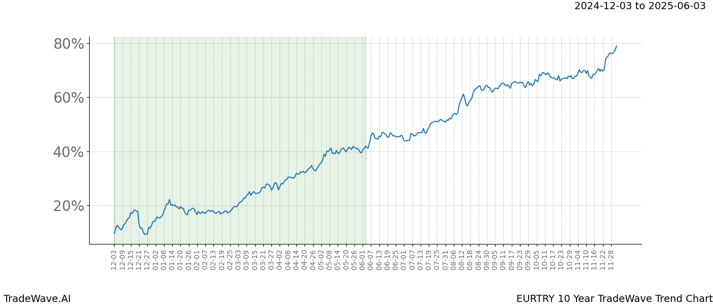 TradeWave Trend Chart EURTRY shows the average trend of the financial instrument over the past 10 years.  Sharp uptrends and downtrends signal a potential TradeWave opportunity