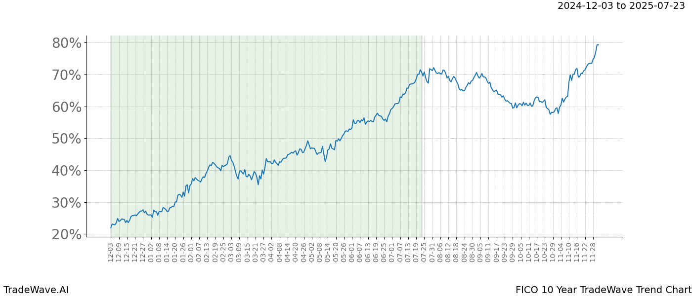 TradeWave Trend Chart FICO shows the average trend of the financial instrument over the past 10 years.  Sharp uptrends and downtrends signal a potential TradeWave opportunity